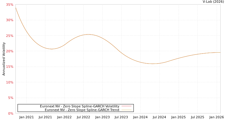 graph of Euronext NV S0GARCH