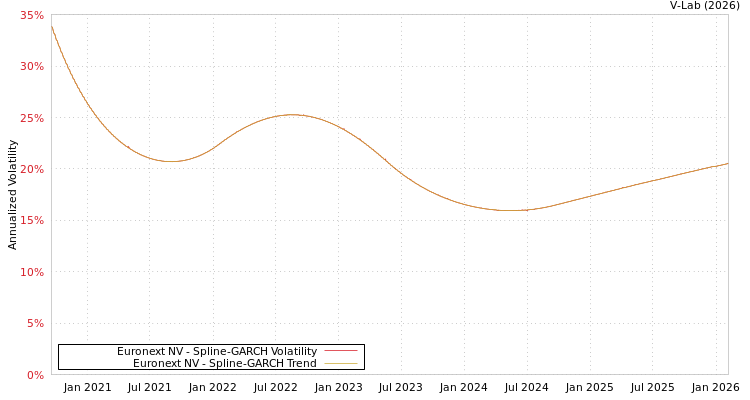 graph of Euronext NV SGARCH