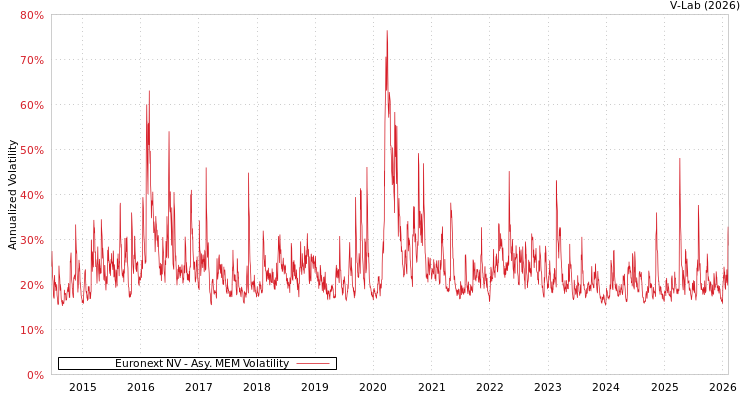 graph of Euronext NV AMEM