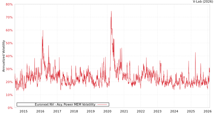 graph of Euronext NV APMEM