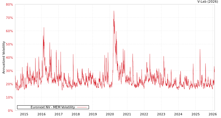 graph of Euronext NV MEM
