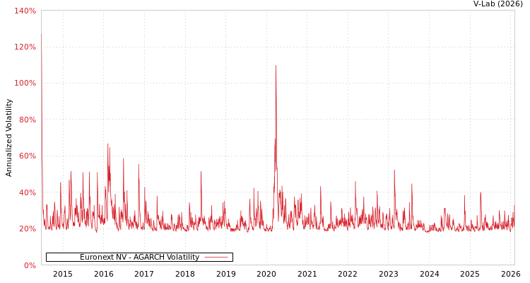graph of Euronext NV AGARCH