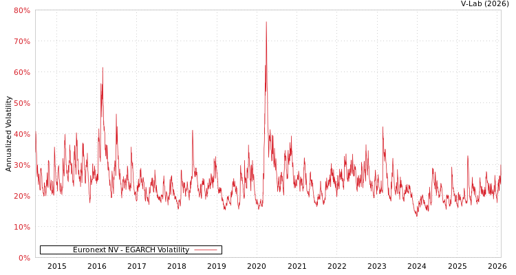 graph of Euronext NV EGARCH
