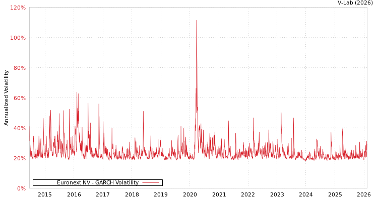graph of Euronext NV GARCH