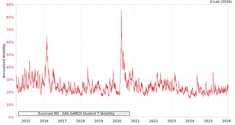 graph of Euronext NV GAS-GARCH-T