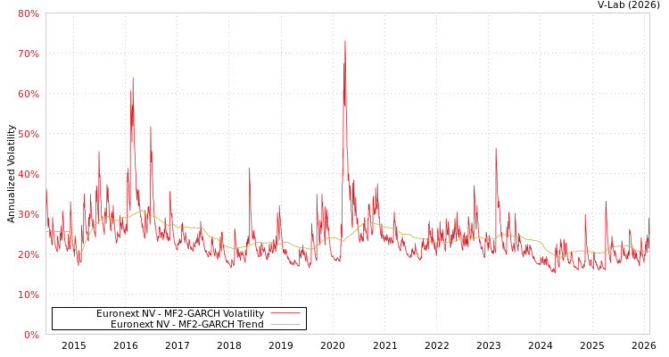 graph of Euronext NV MF2-GARCH