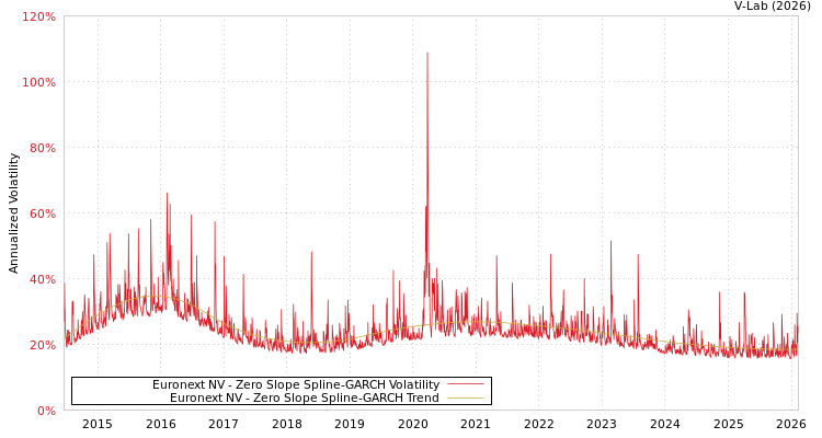 graph of Euronext NV S0GARCH
