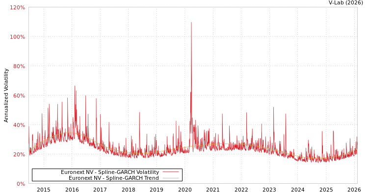 graph of Euronext NV SGARCH
