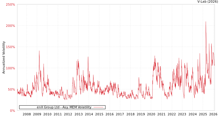 graph of enX Group Ltd AMEM