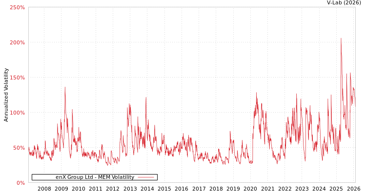graph of enX Group Ltd MEM