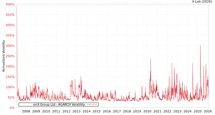 graph of enX Group Ltd AGARCH