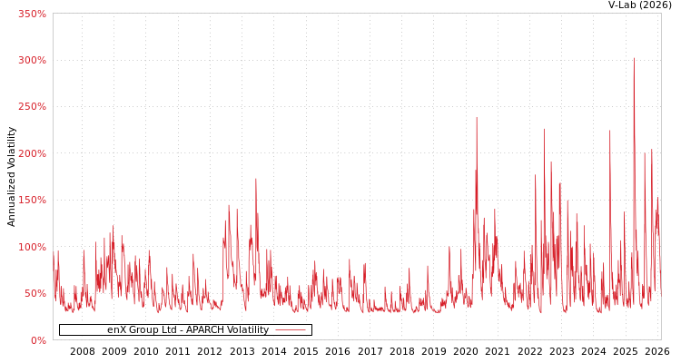 graph of enX Group Ltd APARCH