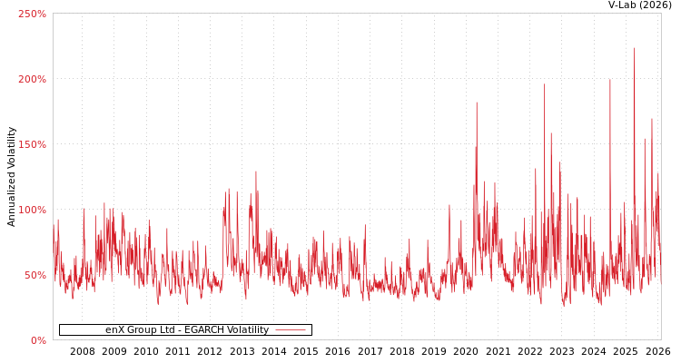 graph of enX Group Ltd EGARCH