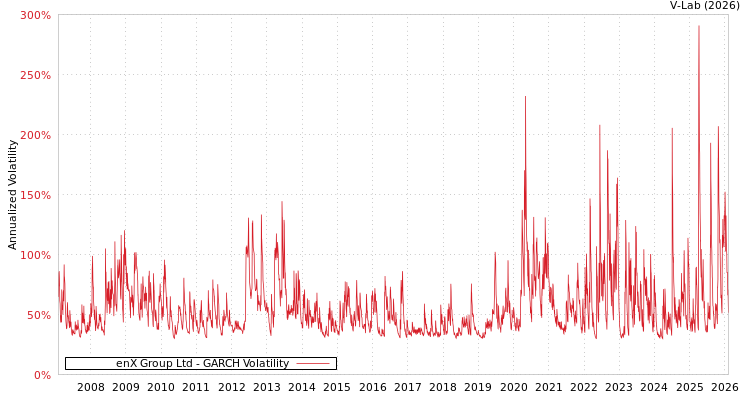 graph of enX Group Ltd GARCH
