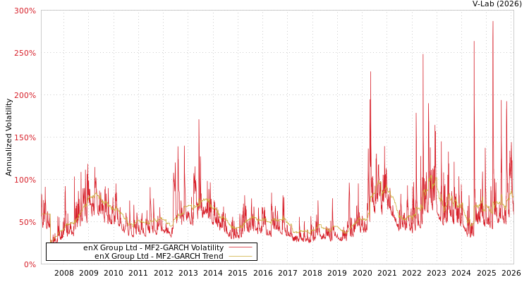 graph of enX Group Ltd MF2-GARCH
