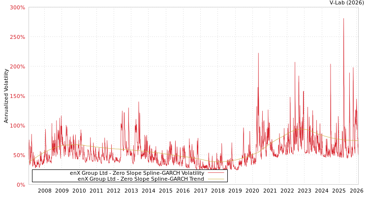 graph of enX Group Ltd S0GARCH