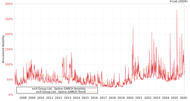 graph of enX Group Ltd SGARCH