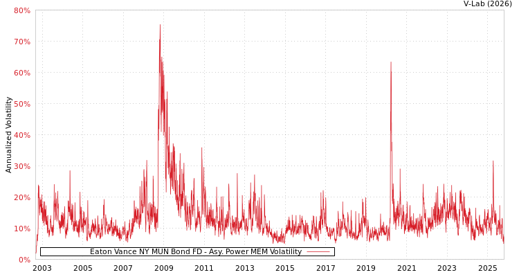 graph of Eaton Vance NY MUN Bond FD APMEM