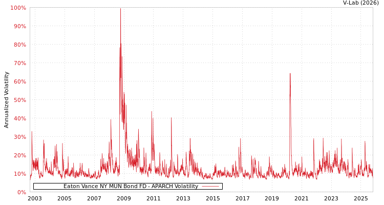 graph of Eaton Vance NY MUN Bond FD APARCH