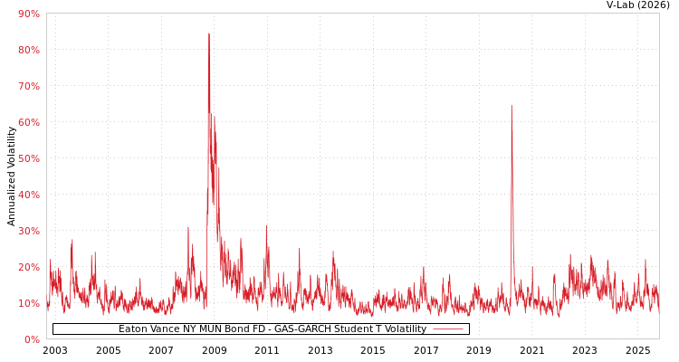 graph of Eaton Vance NY MUN Bond FD GAS-GARCH-T