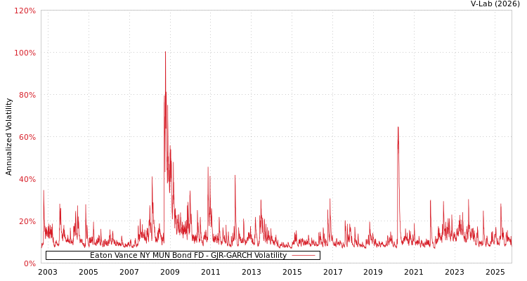 graph of Eaton Vance NY MUN Bond FD GJR-GARCH