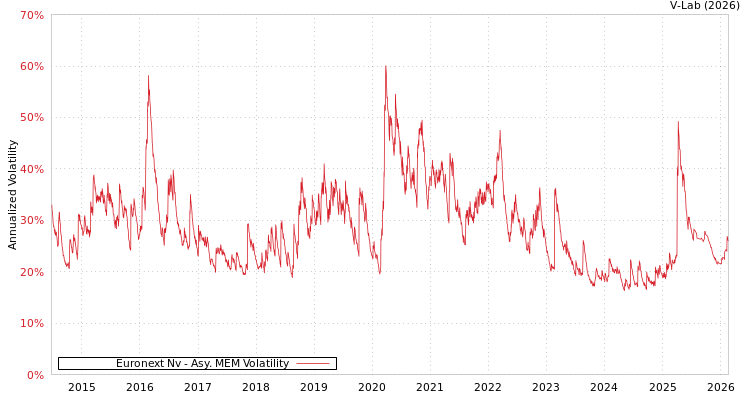 graph of Euronext Nv AMEM