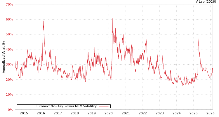 graph of Euronext Nv APMEM