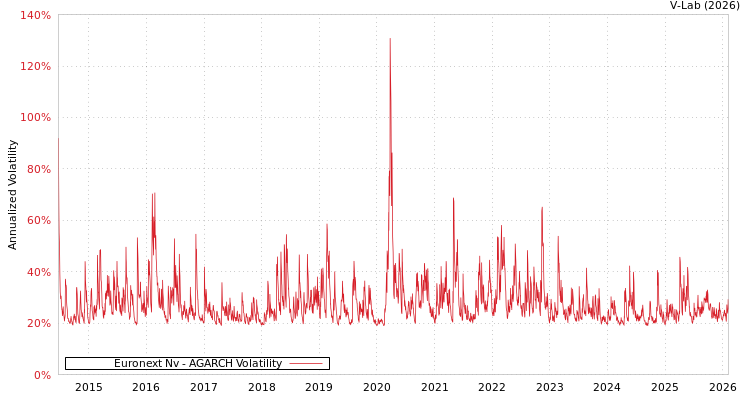 graph of Euronext Nv AGARCH