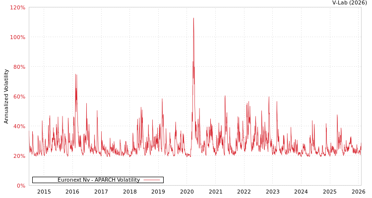 graph of Euronext Nv APARCH