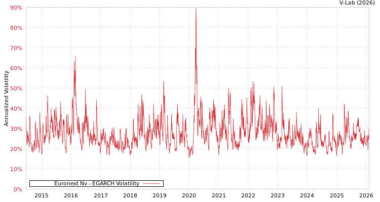 graph of Euronext Nv EGARCH
