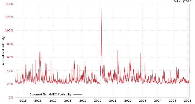 graph of Euronext Nv GARCH