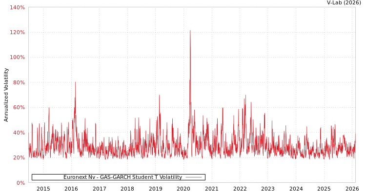 graph of Euronext Nv GAS-GARCH-T