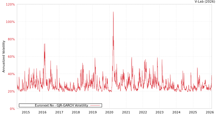 graph of Euronext Nv GJR-GARCH