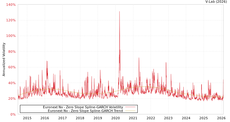 graph of Euronext Nv S0GARCH