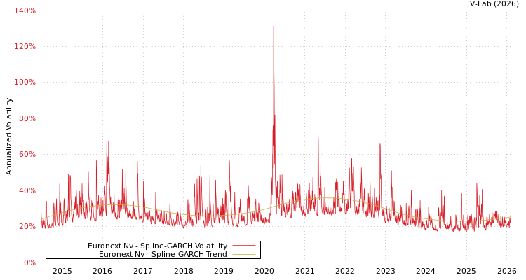 graph of Euronext Nv SGARCH