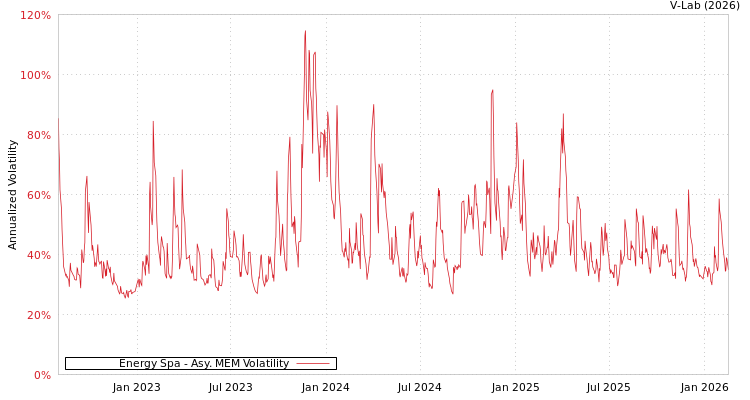 graph of Energy Spa AMEM