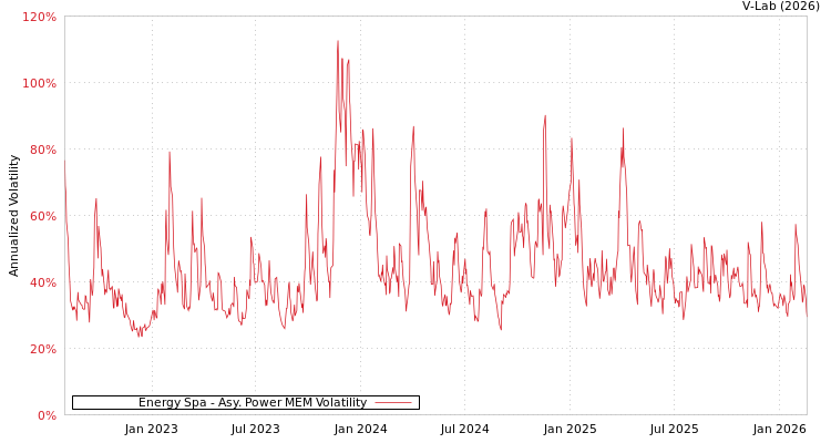 graph of Energy Spa APMEM