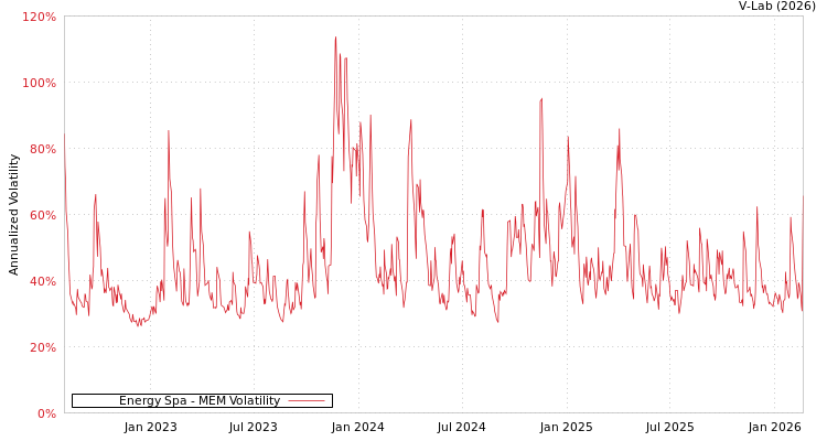 graph of Energy Spa MEM