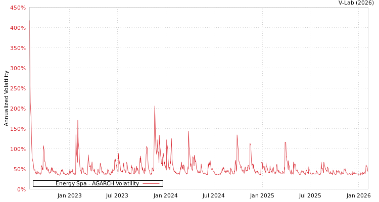 graph of Energy Spa AGARCH