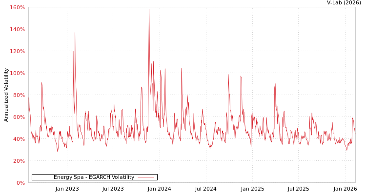 graph of Energy Spa EGARCH