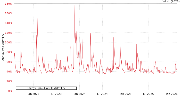 graph of Energy Spa GARCH
