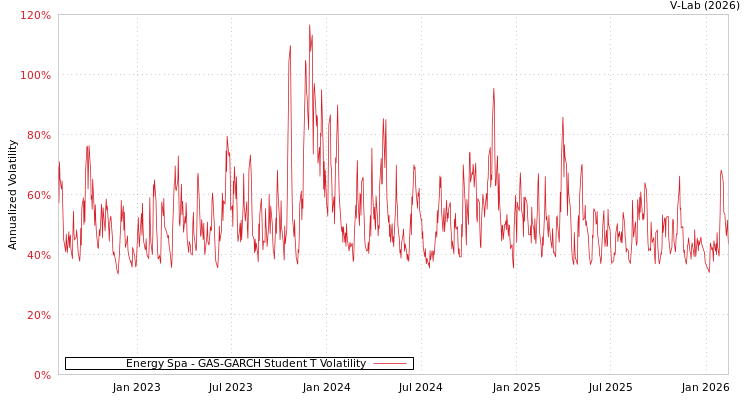 graph of Energy Spa GAS-GARCH-T