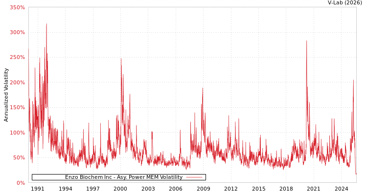 graph of Enzo Biochem Inc APMEM