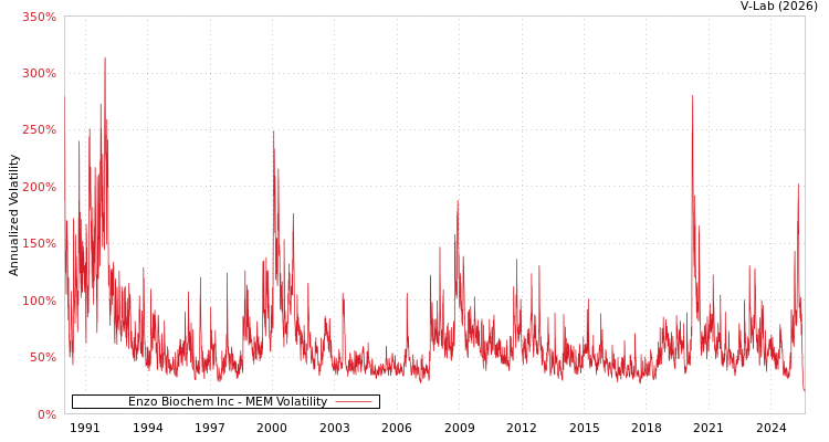 graph of Enzo Biochem Inc MEM
