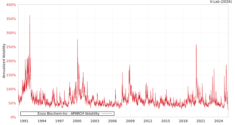graph of Enzo Biochem Inc APARCH