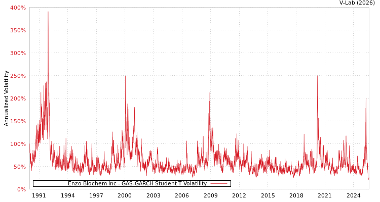 graph of Enzo Biochem Inc GAS-GARCH-T