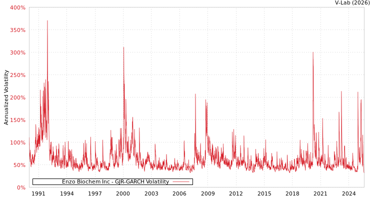 graph of Enzo Biochem Inc GJR-GARCH