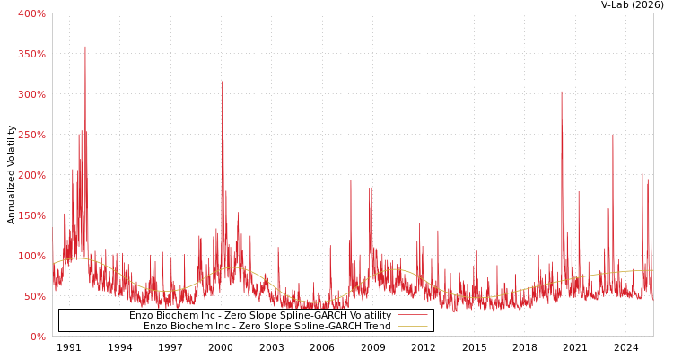 graph of Enzo Biochem Inc S0GARCH