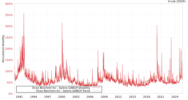 graph of Enzo Biochem Inc SGARCH