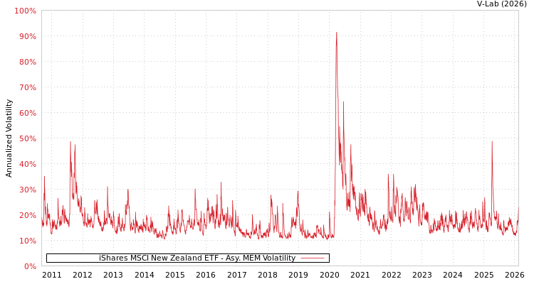 graph of iShares MSCI New Zealand ETF AMEM